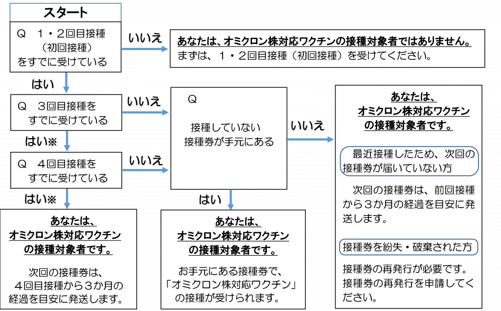 接種券フローチャート